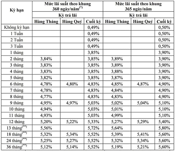 100-trieu-gui-ngan-hang-dong-a-lai-suat-bao-nhieu-n17t-onehousing-1