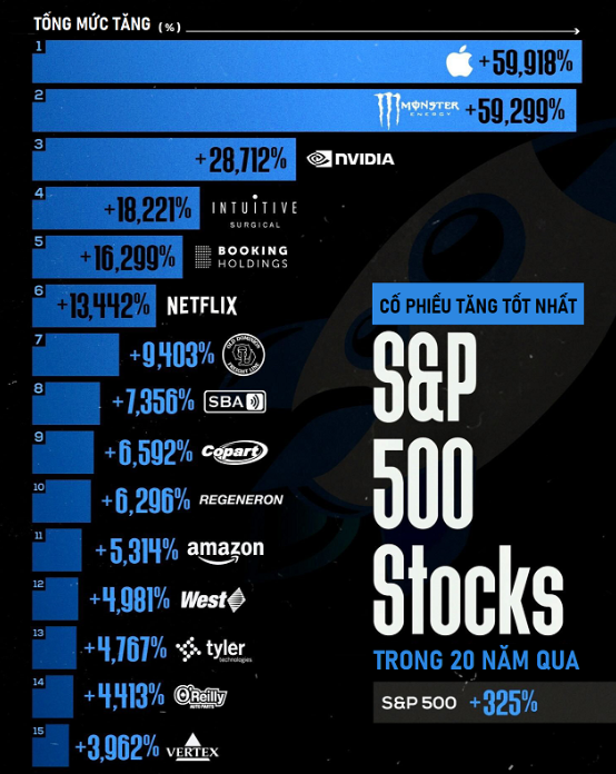 nhung-co-phieu-nao-thuoc-chi-so-chung-khoan-s-and-p-500-tang-manh-nhat-trong-20-nam-qua-tren-san-chung-khoan-my