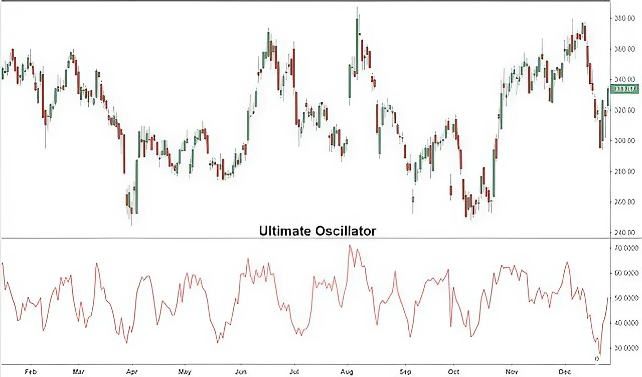 chi-bao-uo-ultimate-oscillator-duoc-ung-dung-nhu-the-nao-trong-giao-dich-tai-chinh-chung-khoan