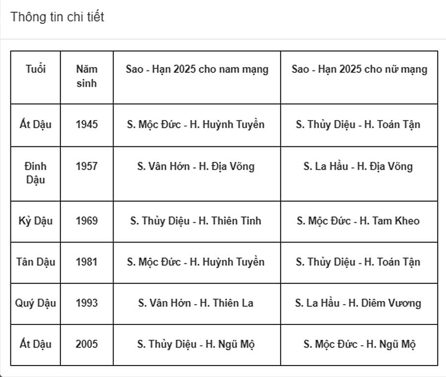 Tuổi 81 Sao Gì? Khám Phá Sao Chiếu Mệnh Và Ý Nghĩa Tốt Lành