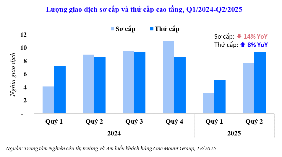 1754281059 Chart2 Luong%20giao%20dich%20so%20cap%20va%20thu%20cap%20cao%20tang