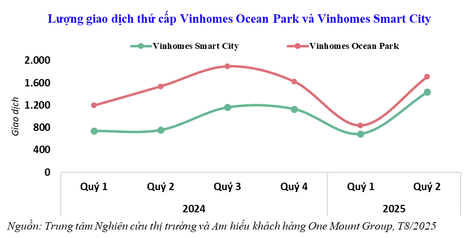 1754281090 Chart3 Luong%20giao%20dich%20Vinhomes%20Ocean%20Park%20va%20Vinhomes%20Smart%20City