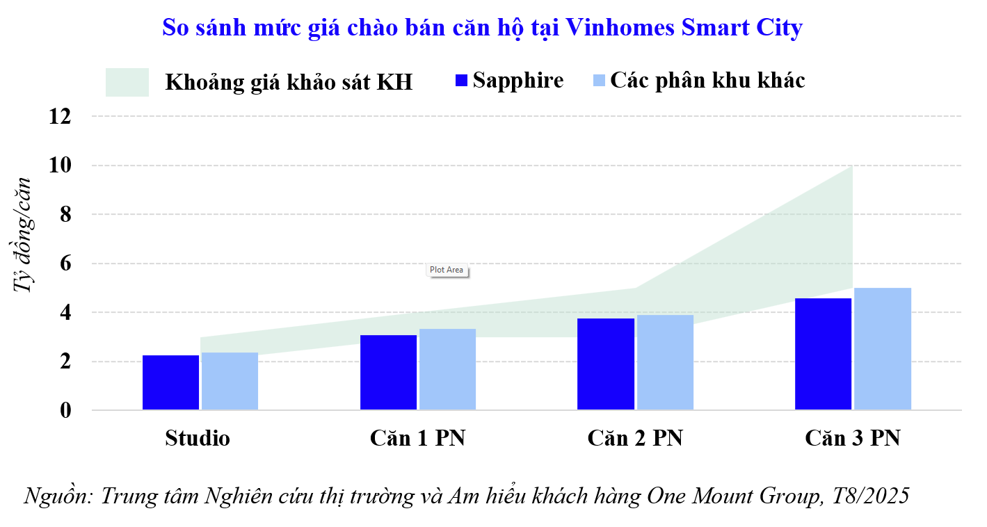 1754281129 Chart4 So%20sanh%20gia%20chao%20ban%20can%20ho%20tai%20Vinhomes%20Smart%20City