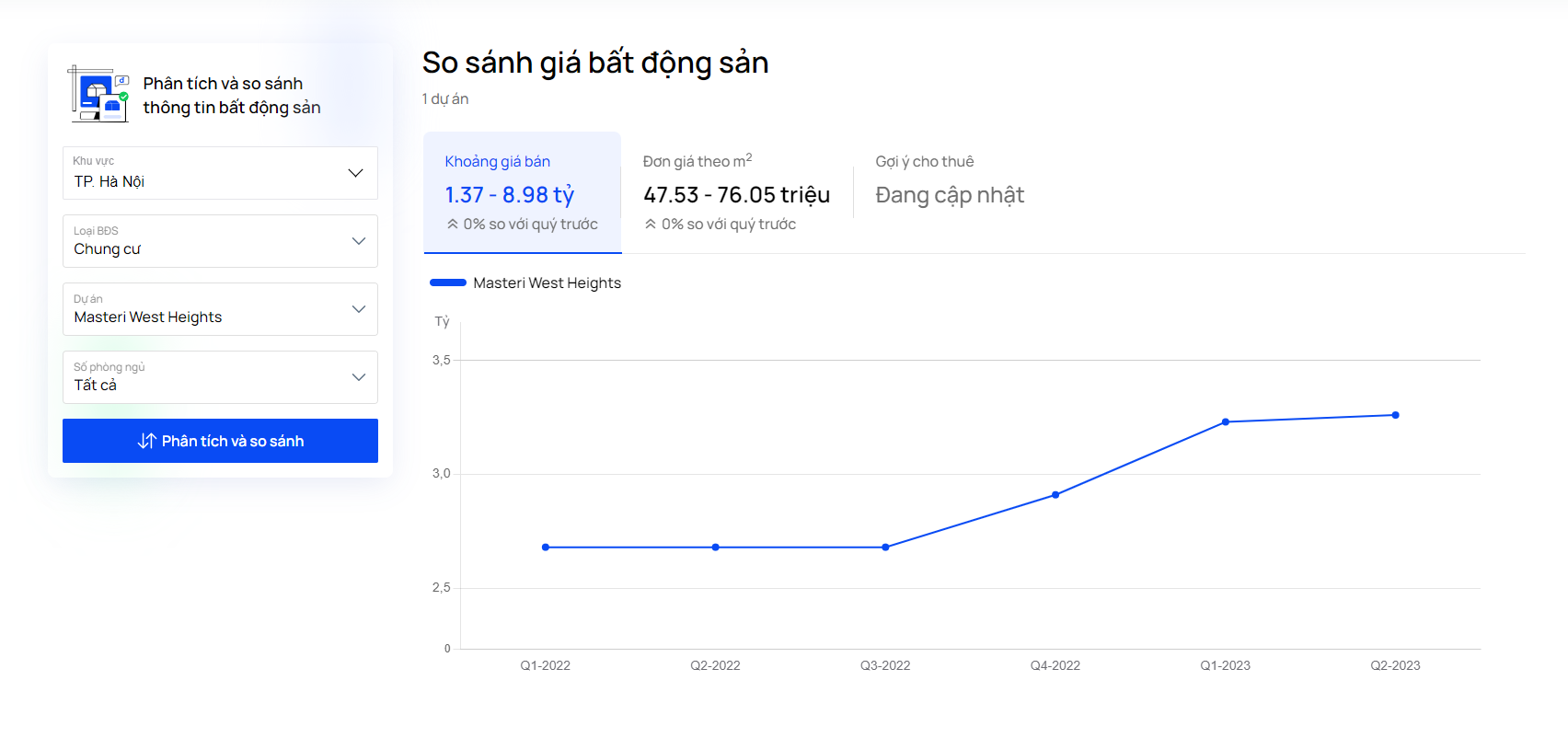 Biểu đồ biến động giá của dự án Masteri West Heights