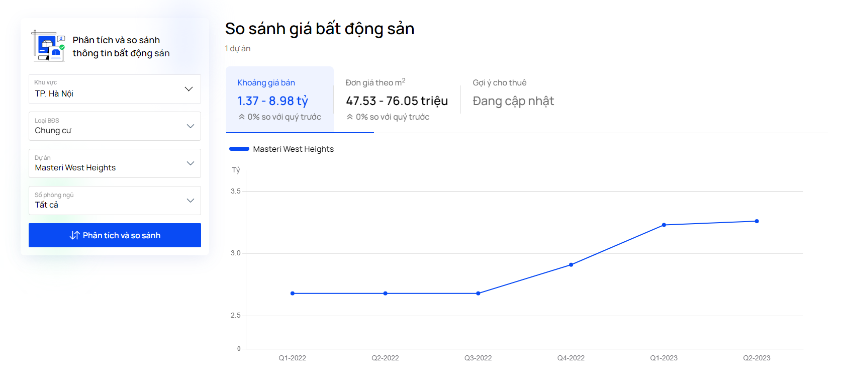 Minh họa biểu đồ biến động giá của dự án Masteri West Heights theo nguồn từ Công cụ Phân tích thị trường của OneHousing. Ảnh: OneHousing