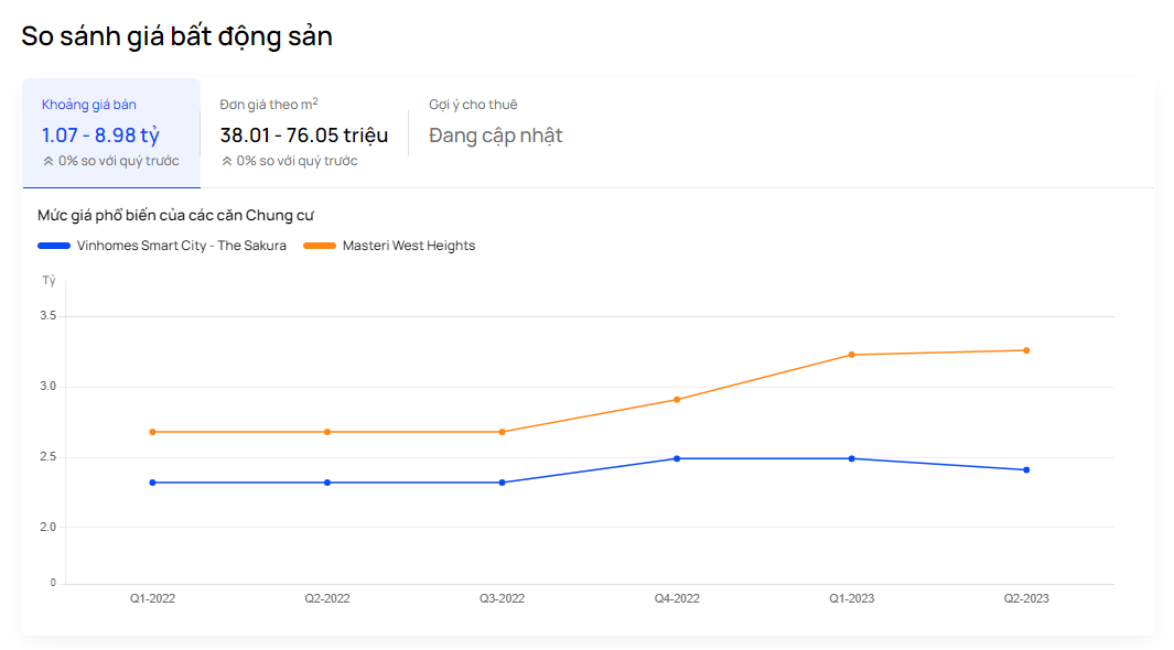 Biểu đồ so sánh biến động giá Masteri West Heights và The Sakura - Vinhomes Smart City. Ảnh: OneHousing