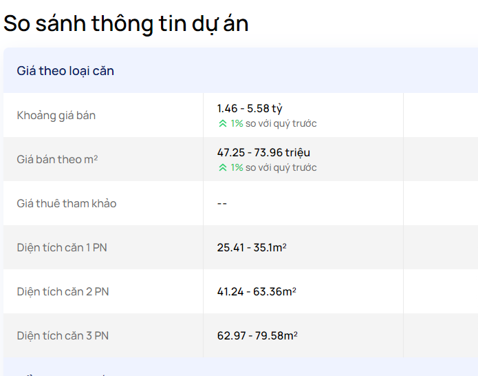 Công cụ so sánh mới của OneHousing hỗ trợ định giá căn hộ giữa hai dự án với nhau (Ảnh: OneHousing)