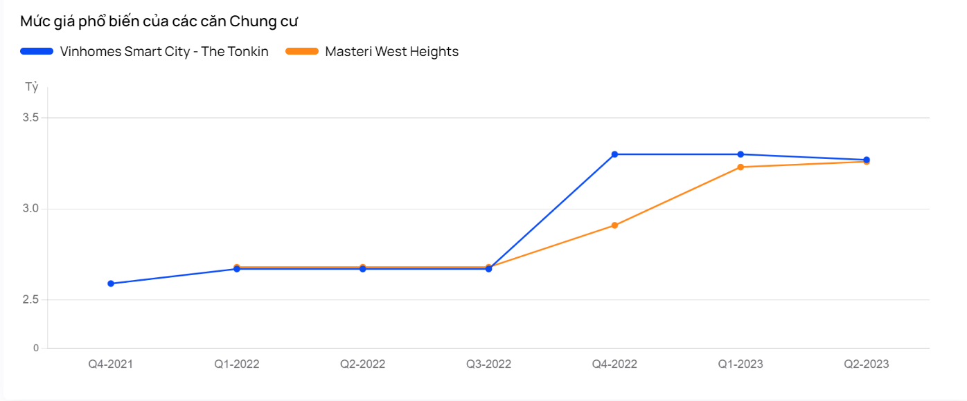 Biểu đồ so sánh biến động giá Masteri West Heights và The Tonkin - Vinhomes Smart City. Ảnh: OneHousing