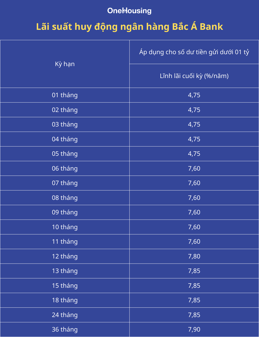 lai-suat-huy-dong-ngan-hang-bac-a-bank-dang-la-bao-nhieu-co-1-ty-nen-gui-tiet-kiem-hay-mua-can-1-phong-ngu-vinhomes-smart-city-onehousing-2