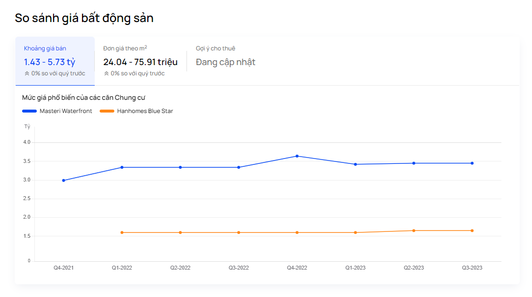 Biểu đồ biến động giá dự án Masteri Waterfront và Hanhomes Blue Star