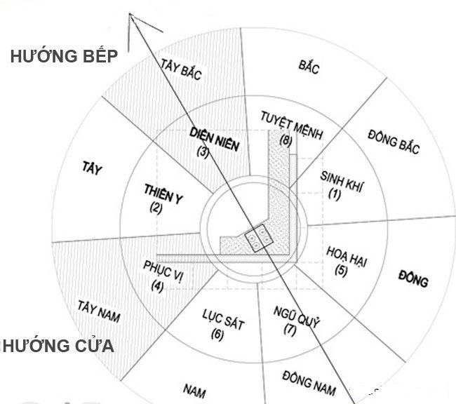 nam-tuoi-2003-quy-mui-nen-dat-phong-thuy-huong-bep-nhu-the-nao-onehousing-2