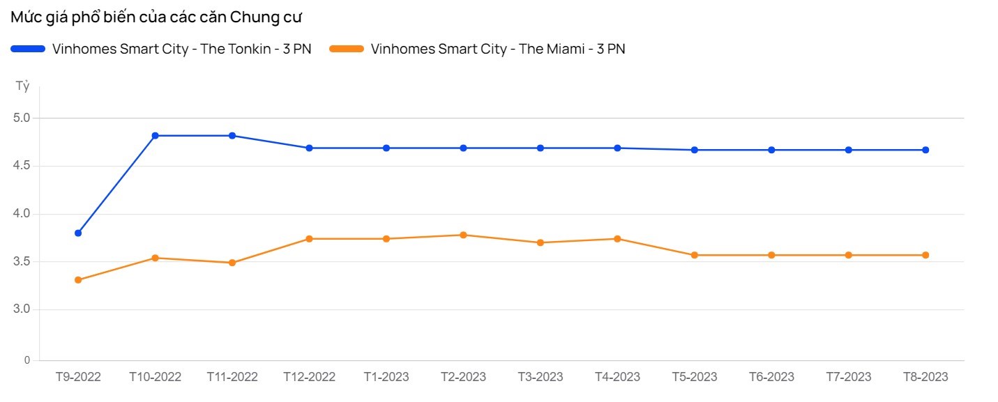 so-sanh-gia-ban-va-tien-ich-can-ho-3pn-cua-phan-khu-the-miami-va-phan-khu-the-tonkin-vinhomes-smart-city-onehousing-5