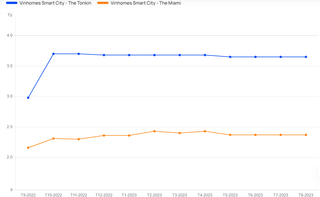 so-sanh-gia-ban-va-tien-ich-can-ho-2pn-cua-phan-khu-the-miami-va-phan-khu-the-tonkin-vinhomes-smart-city-onehousing-5