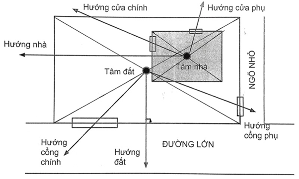 huong-cua-chinh-phu-hop-phong-thuy-tuoi-mau-ngo-1978-onehousing-1