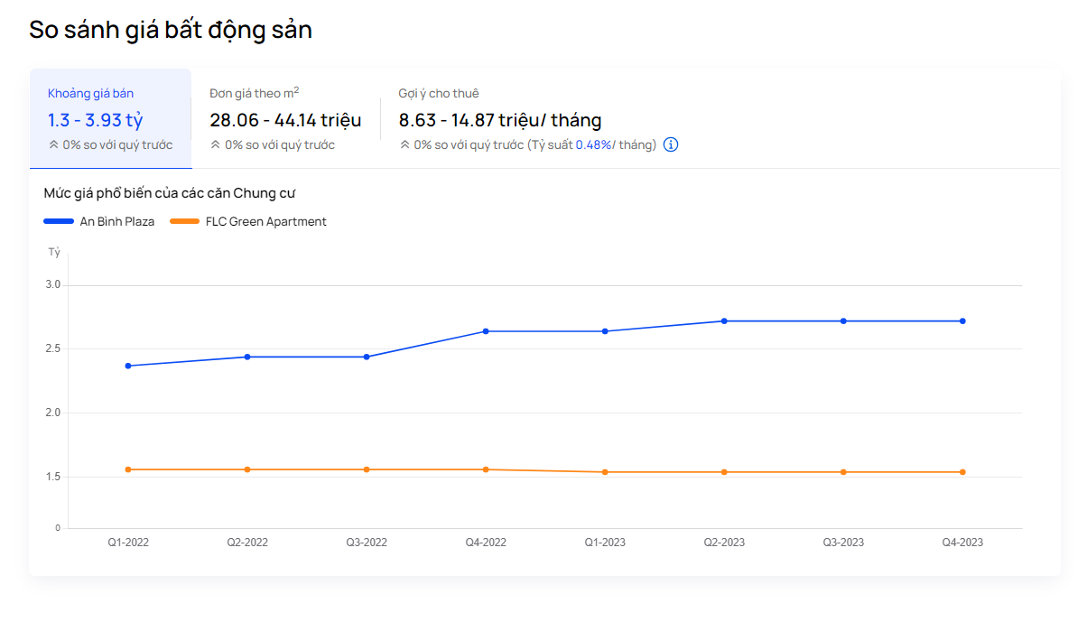 so-sanh-gia-ban-can-ho-du-an-flc-green-apartment-va-an-binh-plaza-onehousing-7