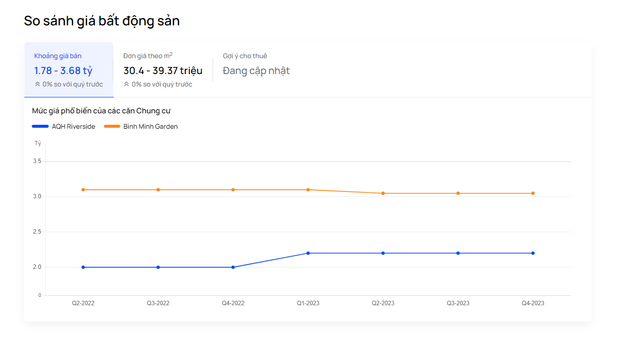 so-sanh-gia-ban-can-ho-du-an-aqh-riverside-va-binh-minh-garden-onehousing-5