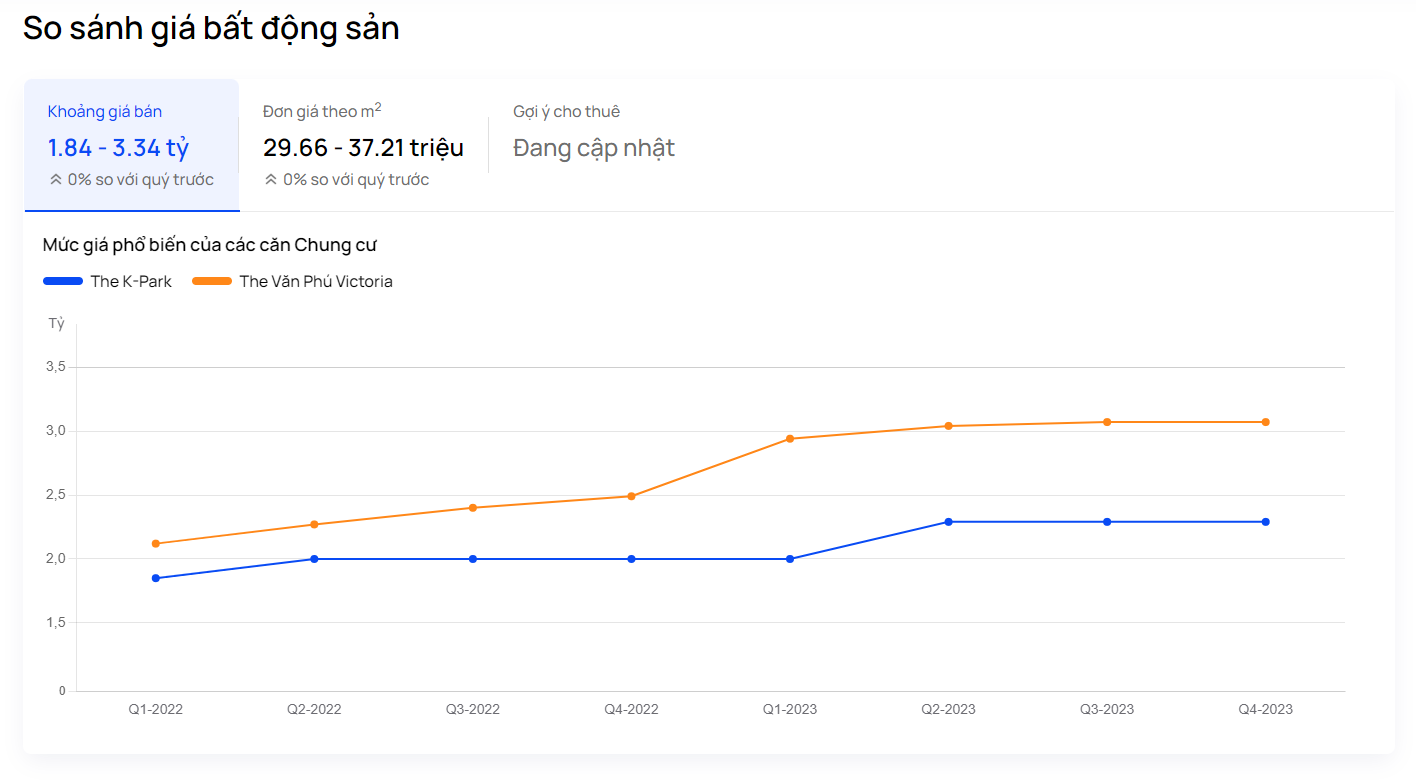 so-sanh-gia-ban-can-ho-du-an-the-k-park-va-the-van-phu-victoria-onehousing-5