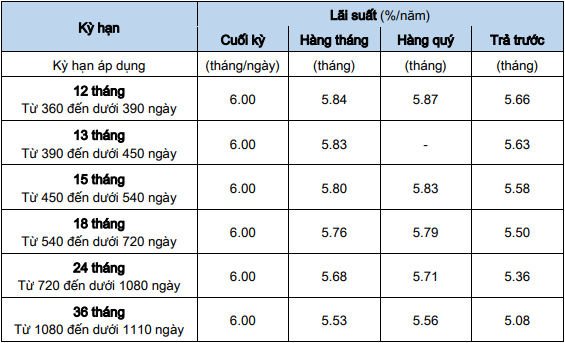 lai suat ngan hang sacombank 10-2023