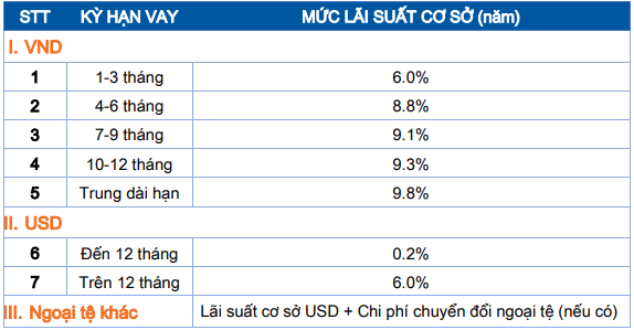 lai vay ngan hang sacombank