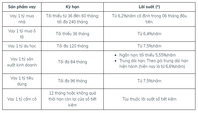 vay-ngan-hang-bidv-1-ty-dong-mua-nha-tra-lai-bao-nhieu-moi-thang-onehousing-2