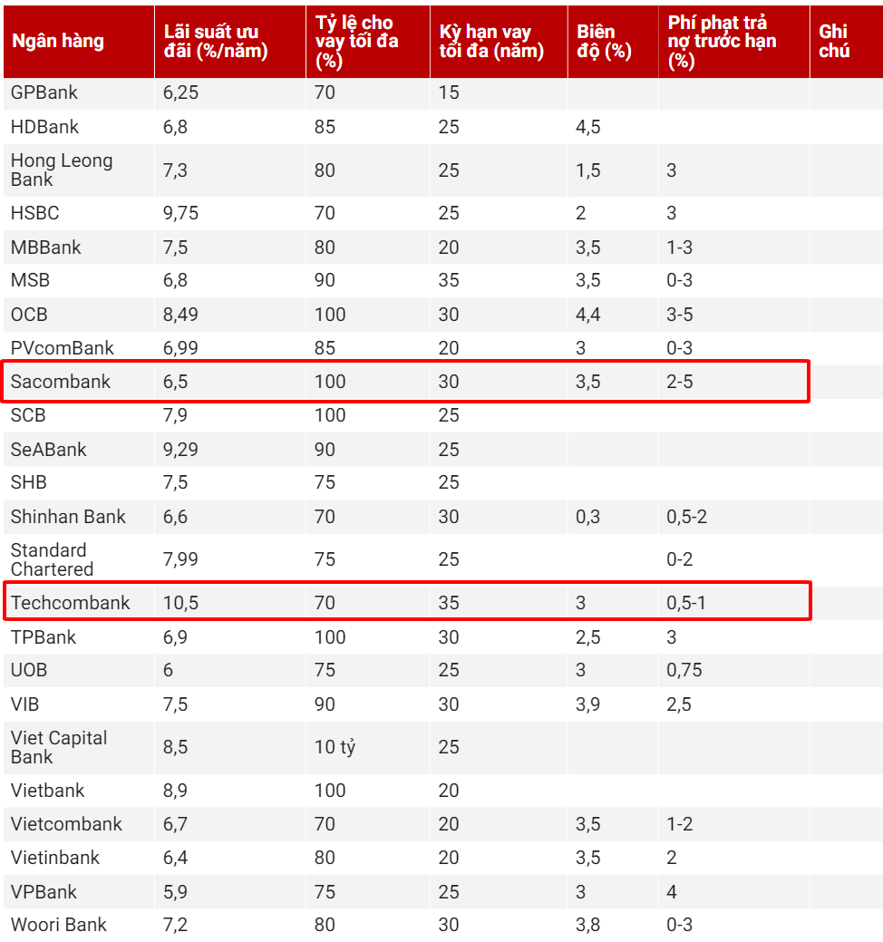 techcombank-sacombank-ngan-hang-nao-co-lai-suat-vay-mua-nha-uu-dai-hon-onehousing-3