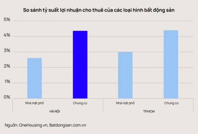 so-sanh-ty-suat-loi-nhuan-cho-thue-can-ho-tai-ha-noi-va-tphcm-OneHousing-3