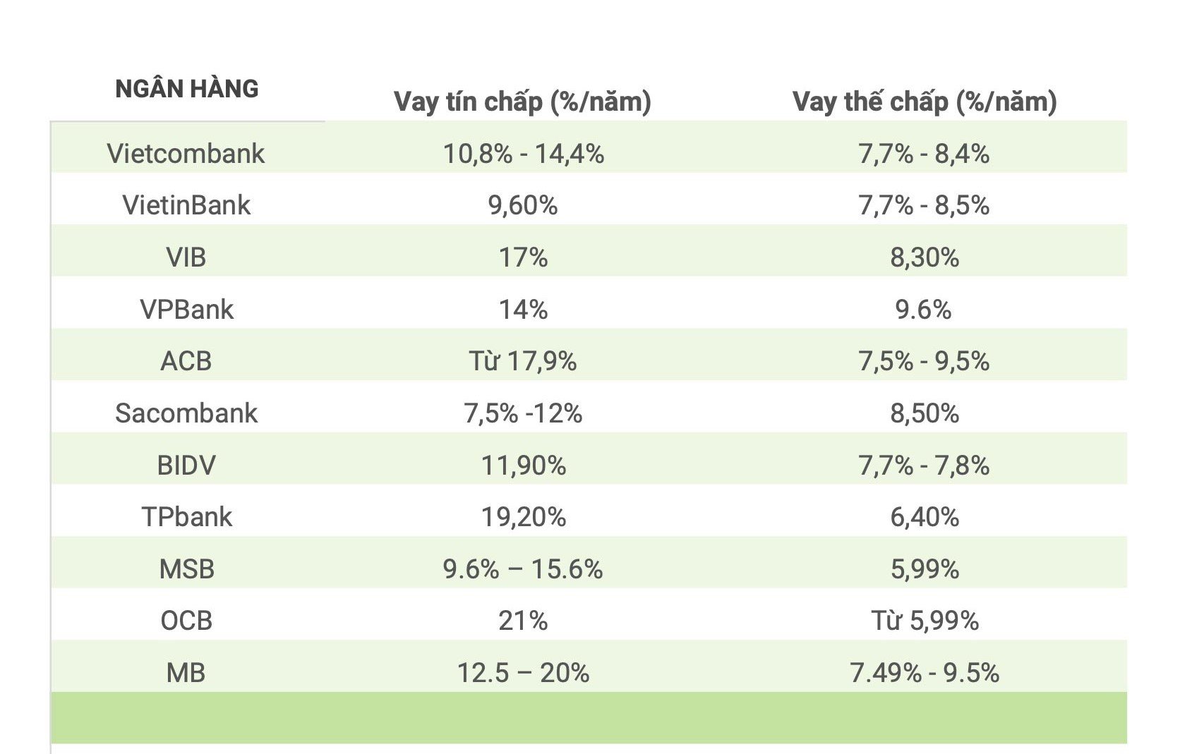 techcombank-gpbank-ngan-hang-nao-co-lai-suat-vay-the-chap-uu-dai-hon-OneHousing-1