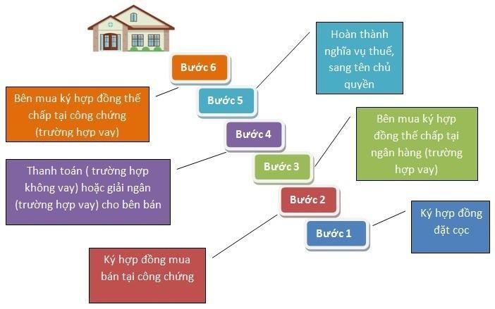 mua-ban-nha-dat-quy-trinh-va-nhung-buoc-co-ban-onehousing-2