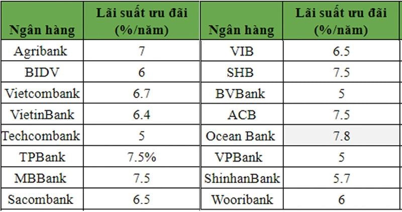 sau-tet-ngan-hang-nao-vay-tien-mua-bat-dong-san-re-nhat-anh2