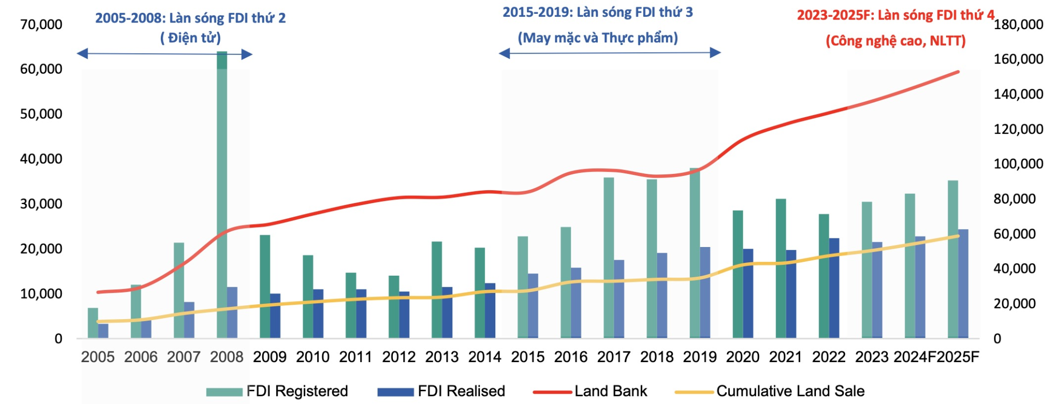 lan-song-fdi-thu-4-se-anh-huong-nhu-the-nao-den-thi-truong-bat-dong-san-tai-viet-nam-anh1