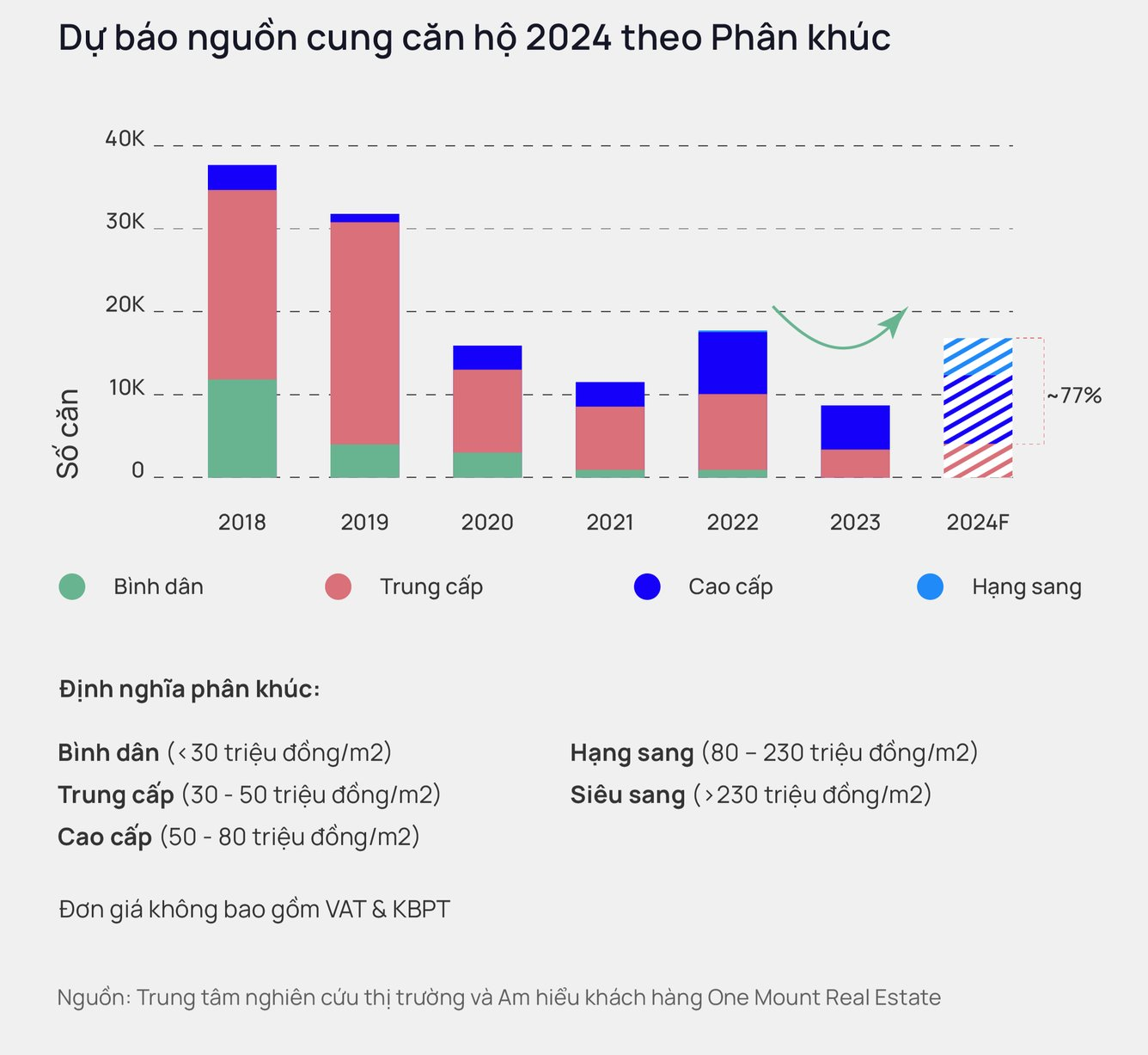 chuyen-gia-onehousing-nam-2024-ha-noi-co-khoang-16000-18000-can-ho-chu-yeu-la-khu-tay-va-dong-anh2