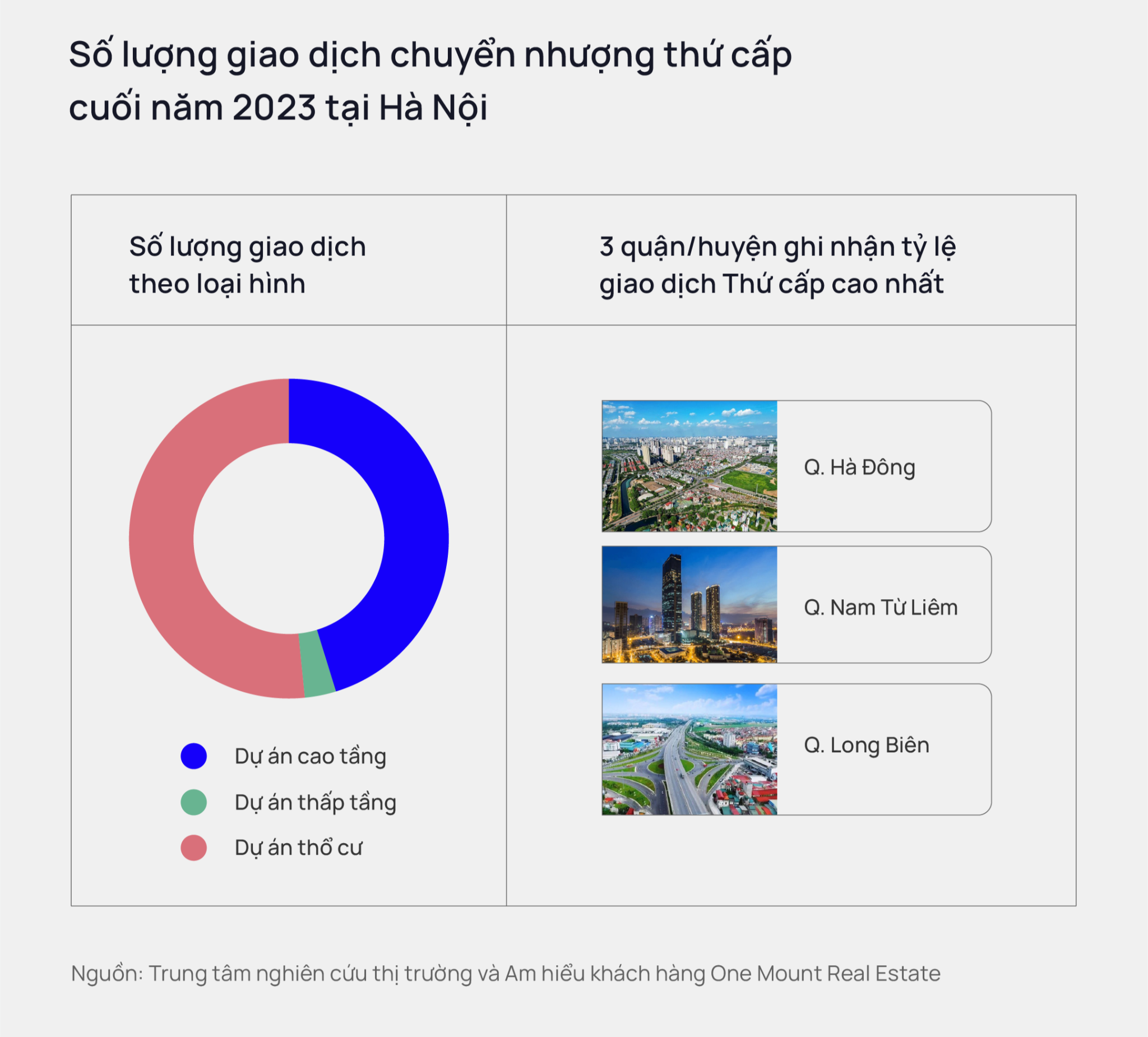 chuyen-gia-onehousing-nam-2024-ha-noi-co-khoang-16000-18000-can-ho-chu-yeu-la-khu-tay-va-dong-anh3