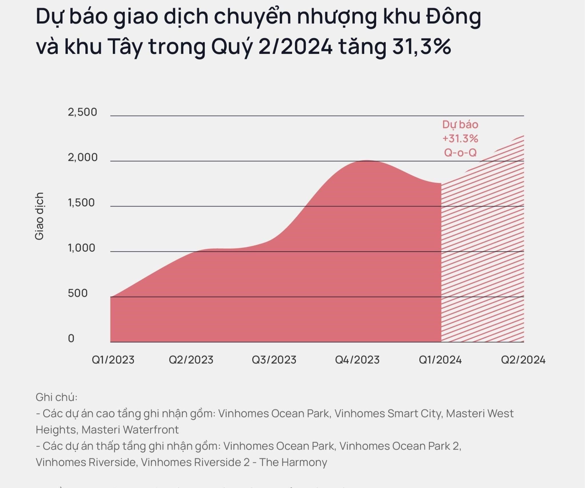 chuyen-gia-omre-giao-dich-chuyen-nhuong-bat-dong-san-quy-22024-se-tang-tren-30-onehousing-3