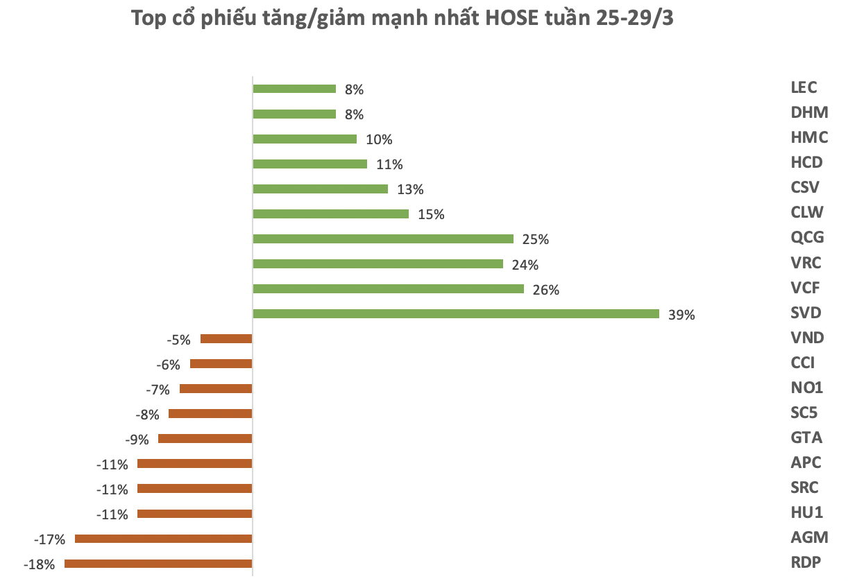 diem-qua-top-cac-co-phieu-tanggiam-manh-nhat-tuan-co-phieu-bat-dong-san-tiep-tuc-toa-sang-onehousing-1