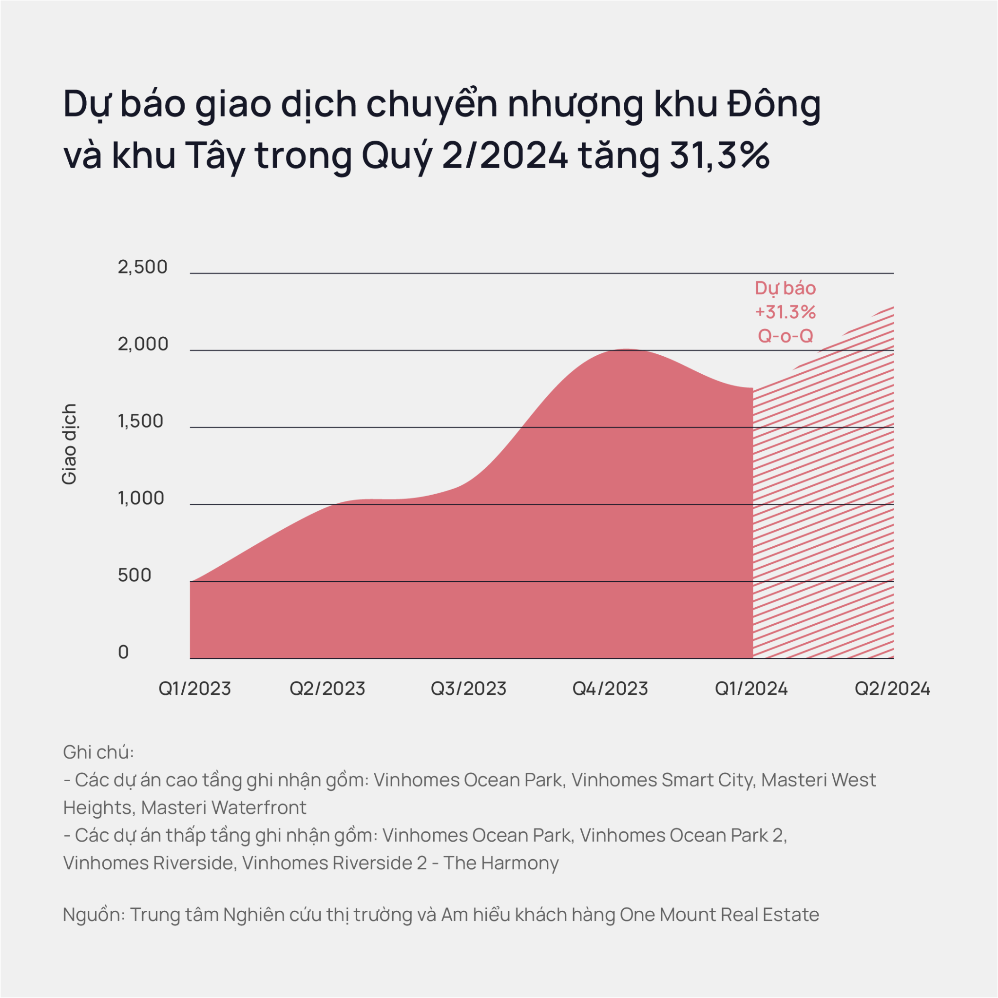 thi-truong-chuyen-nhuong-chung-cu-ha-noi-soi-dong-tai-phia-dong-va-phia-tay-onehousing-2