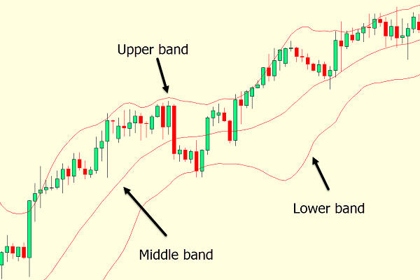 su-dung-chi-bao-bollinger-band-dau-tu-chung-khoan-hieu-qua-onehousing-1