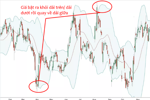 su-dung-chi-bao-bollinger-band-dau-tu-chung-khoan-hieu-qua-onehousing-5