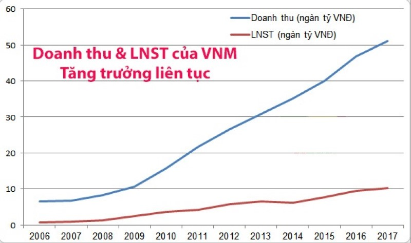 co-phieu-tang-truong-la-gi-anh3