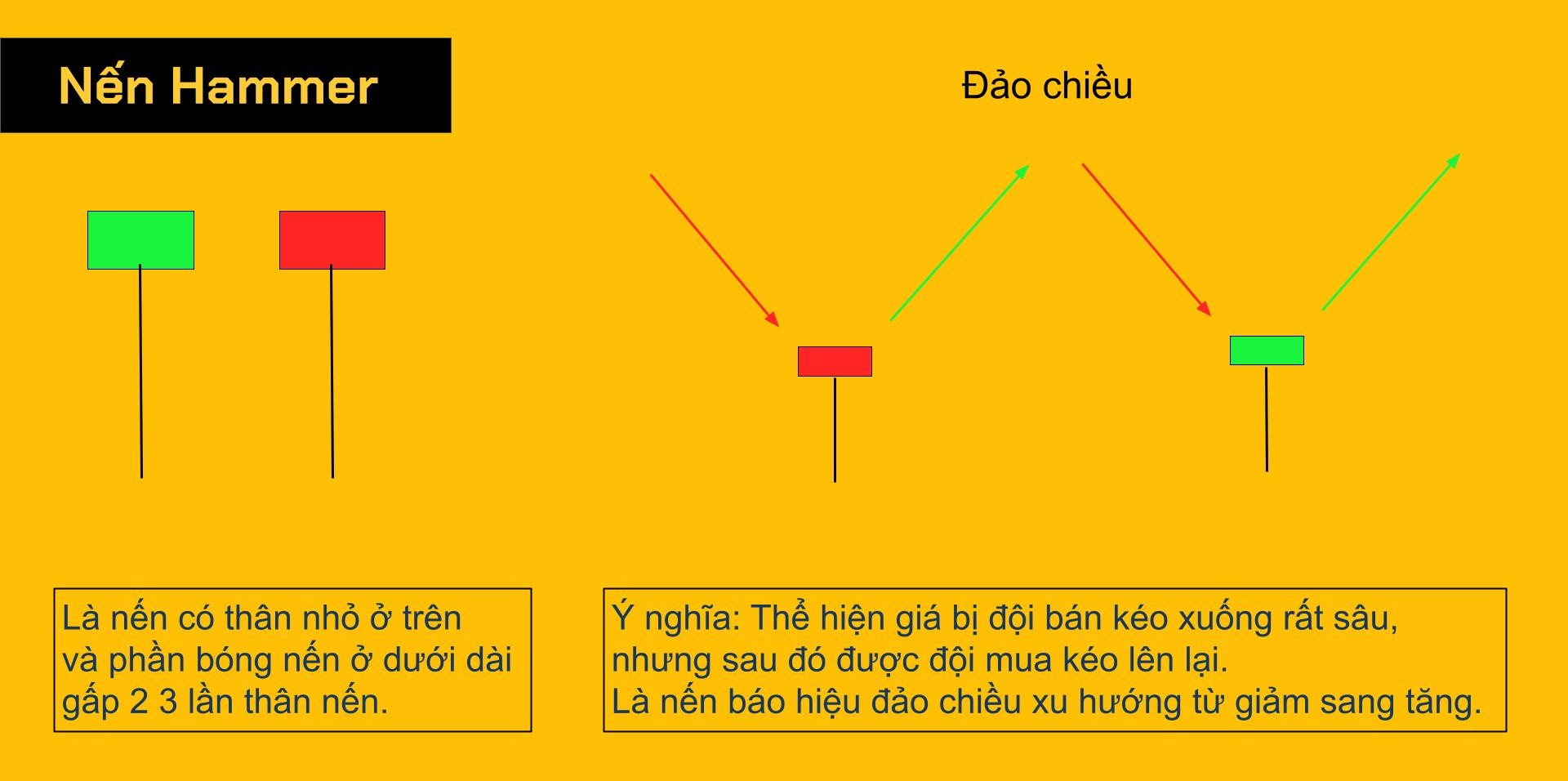 huong-dan-giao-dich-bang-nen-hammer-nen-bua-trong-dau-tu-chung-khoan-onehousing-1