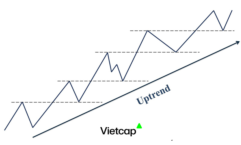 cach-xac-dinh-uptrend-va-downtrend-trong-phan-tich-ky-thuat-chung-khoan-onehousing-1