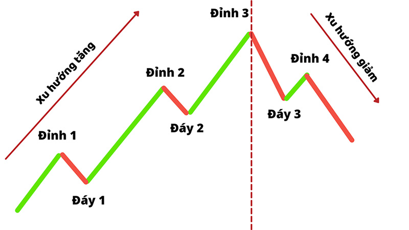 cach-xac-dinh-uptrend-va-downtrend-trong-phan-tich-ky-thuat-chung-khoan-onehousing-3