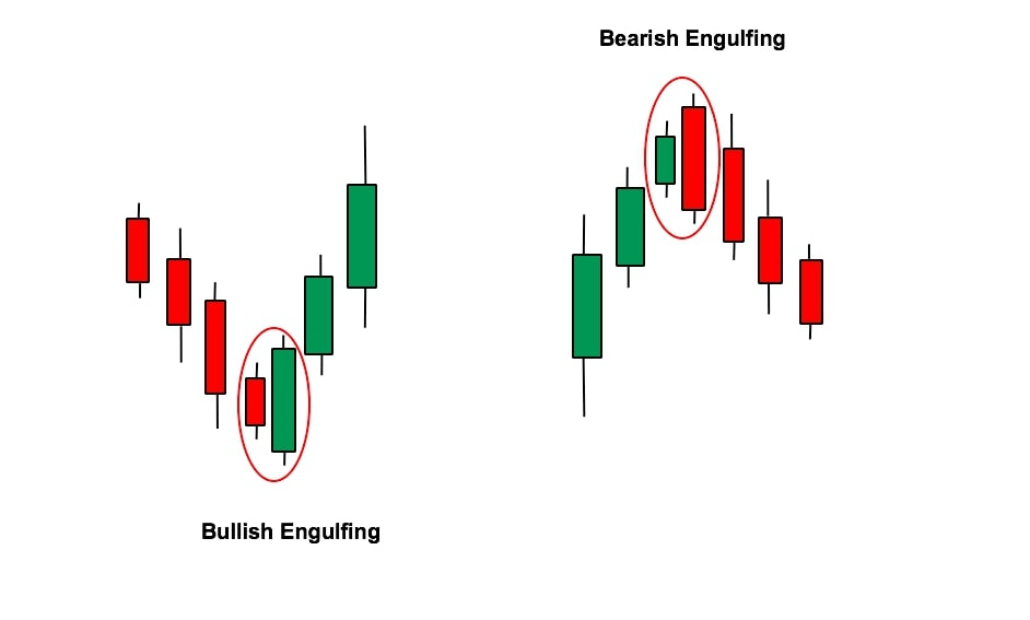 lam-cach-nao-de-dau-tu-hieu-qua-bang-mo-hinh-nen-bearish-engulfing-nhan-chim-giam-onehousing-3