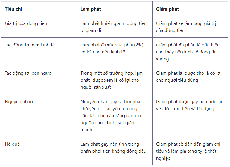 su-khac-nhau-giua-lam-phat-va-giam-phat-onehousing-4