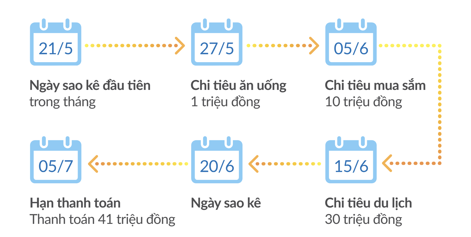 thoi-gian-mien-lai-suat-toi-da-doi-voi-the-tin-dung-pvcombank-la-bao-lau