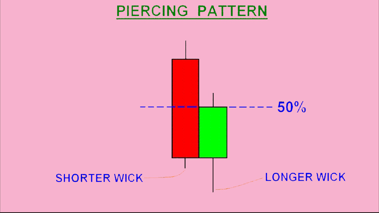 huong-dan-su-dung-mo-hinh-nen-piercing-pattern-nen-xuyen-dau-tu-chung-khoan-hieu-qua-anh1