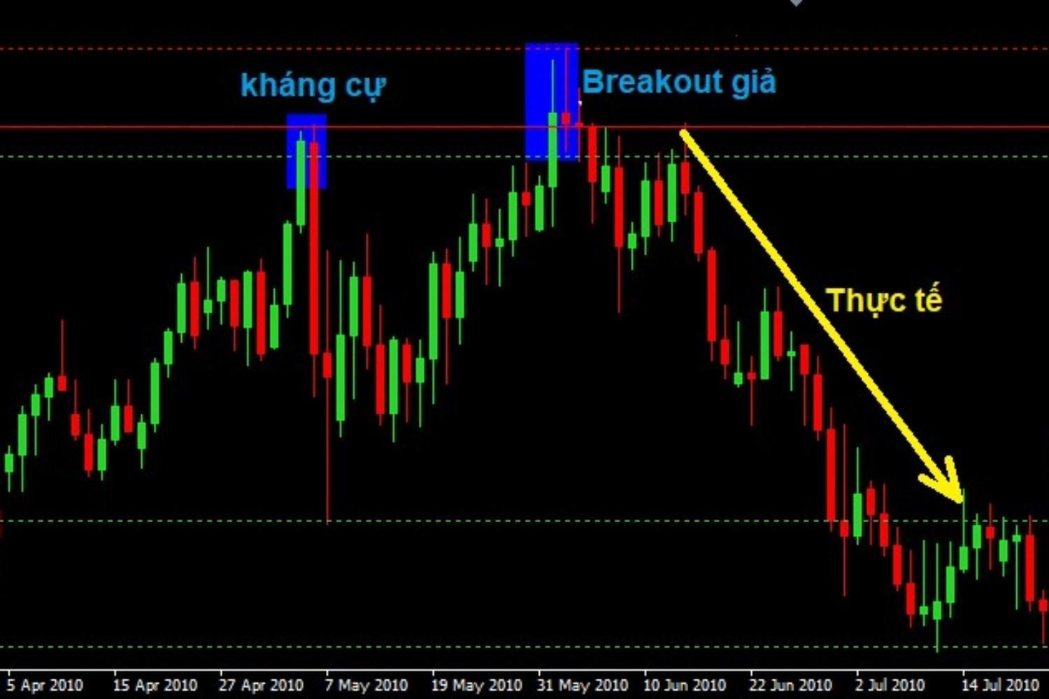 break-out-va-dau-hieu-nhan-biet-break-out-thanh-cong-trong-chung-khoan-onehousing-1