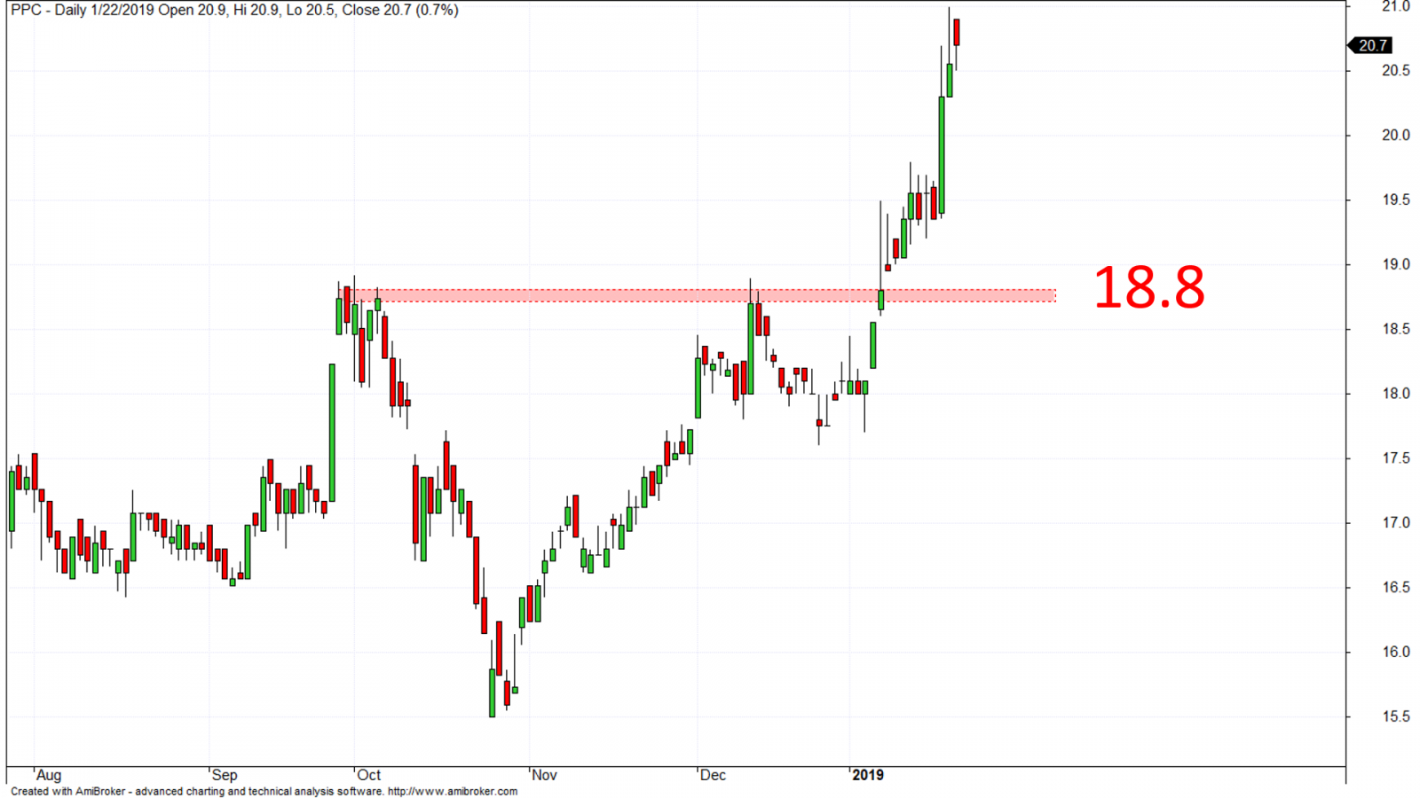 break-out-va-dau-hieu-nhan-biet-break-out-thanh-cong-trong-chung-khoan-onehousing-3