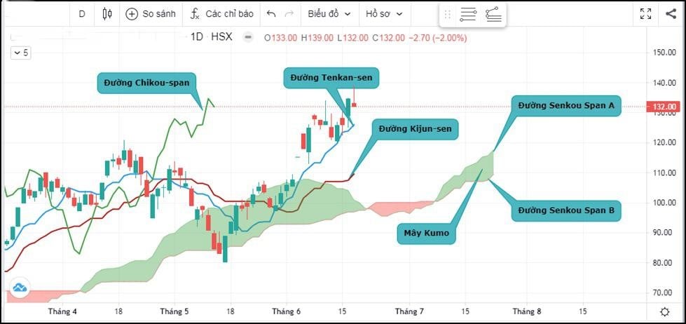 tim-hieu-may-ichimoku-trong-phan-tich-ky-thuat-chung-khoan-onehousing-1