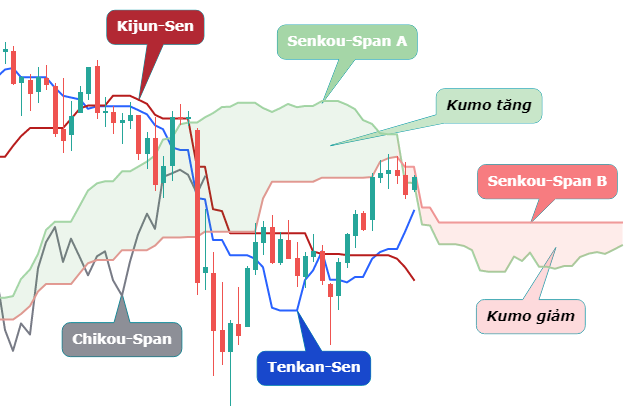 y-nghia-va-vai-tro-cua-may-ichimoku-trong-dau-tu-chung-khoan-onehousing-2