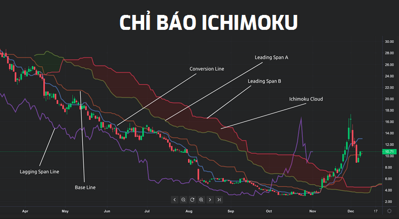 y-nghia-va-vai-tro-cua-may-ichimoku-trong-dau-tu-chung-khoan-onehousing-3